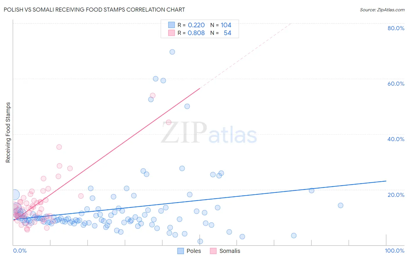 Polish vs Somali Receiving Food Stamps