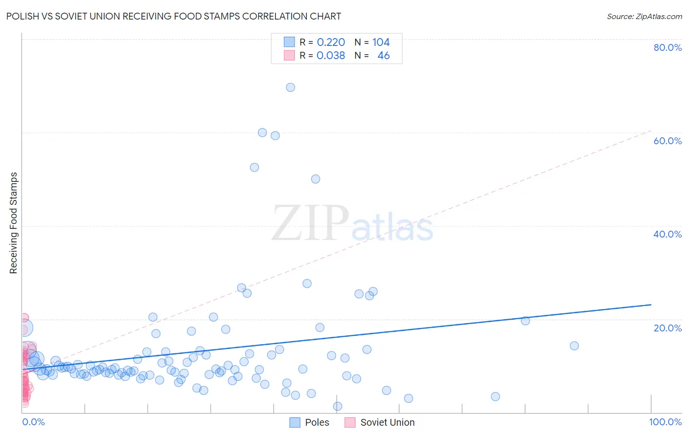 Polish vs Soviet Union Receiving Food Stamps