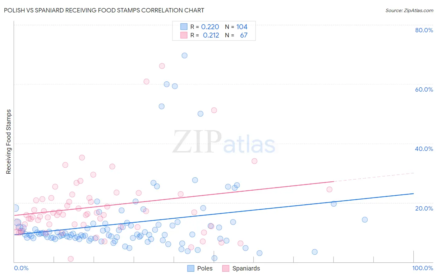 Polish vs Spaniard Receiving Food Stamps
