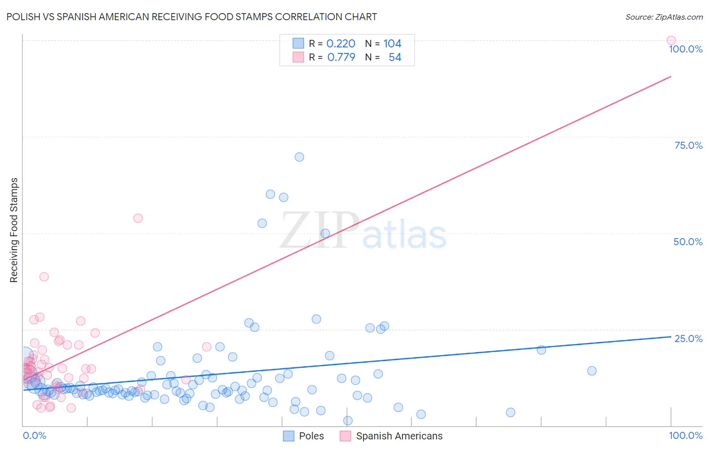 Polish vs Spanish American Receiving Food Stamps