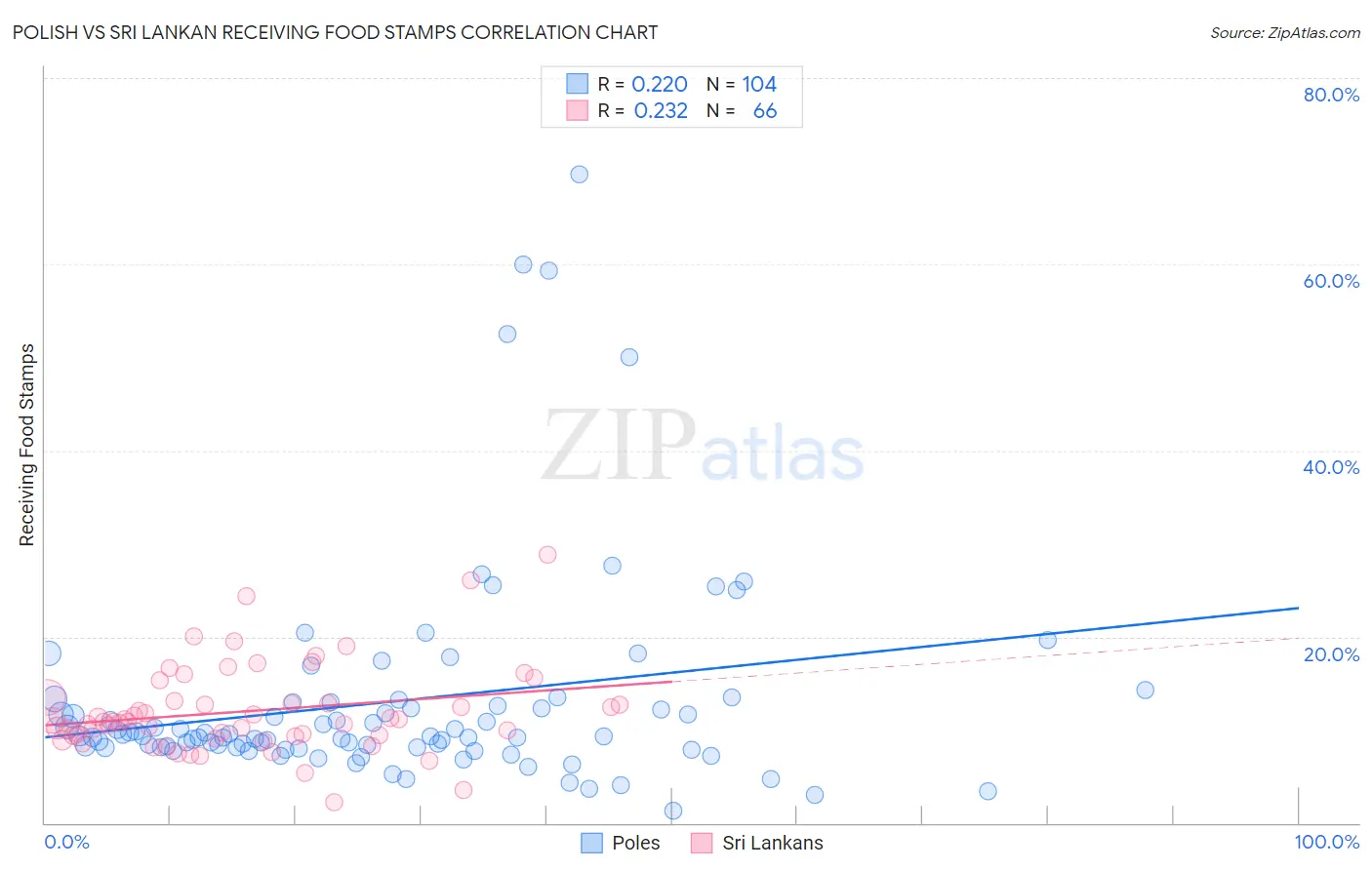 Polish vs Sri Lankan Receiving Food Stamps