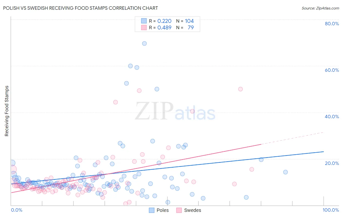 Polish vs Swedish Receiving Food Stamps