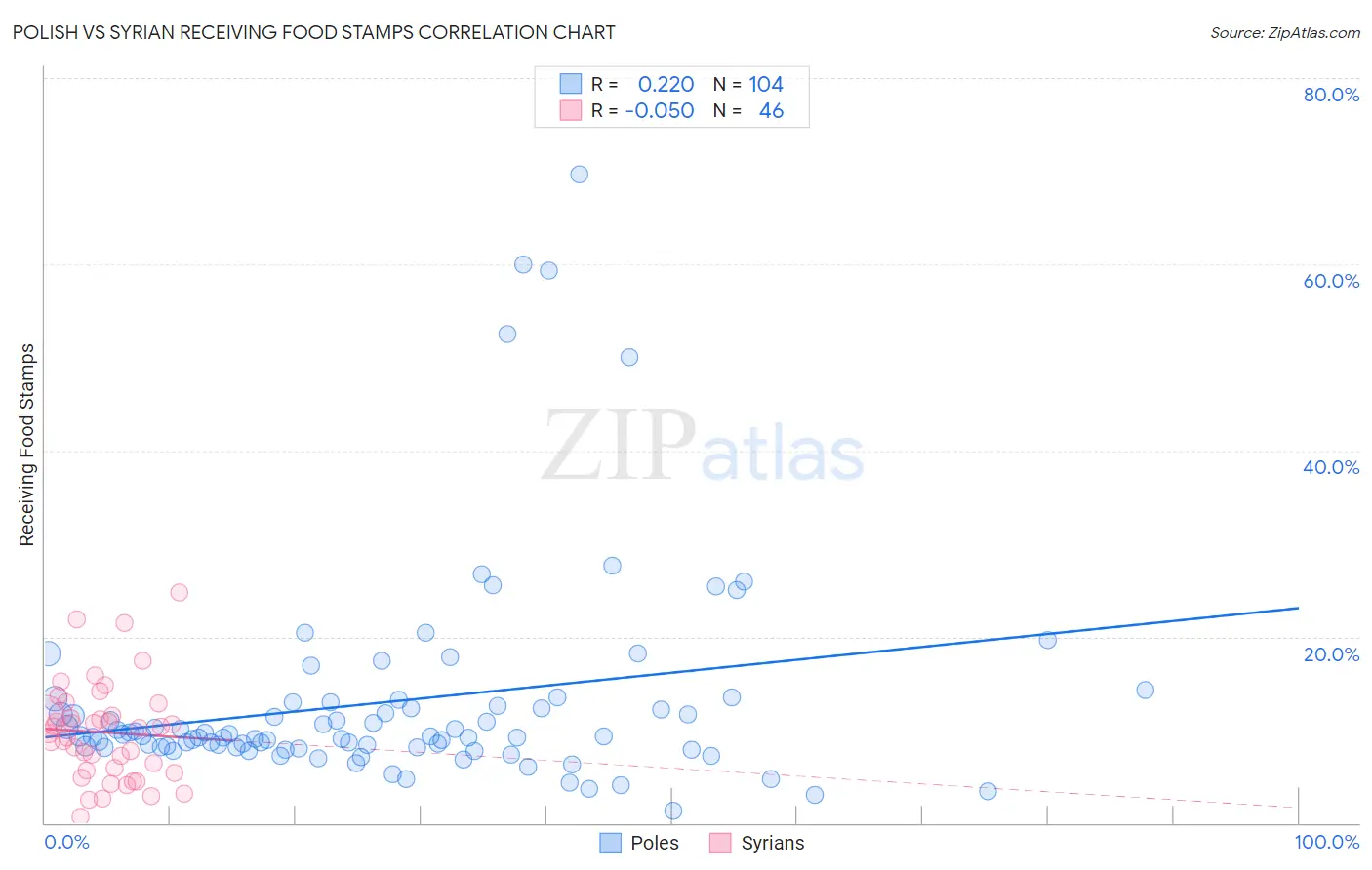 Polish vs Syrian Receiving Food Stamps