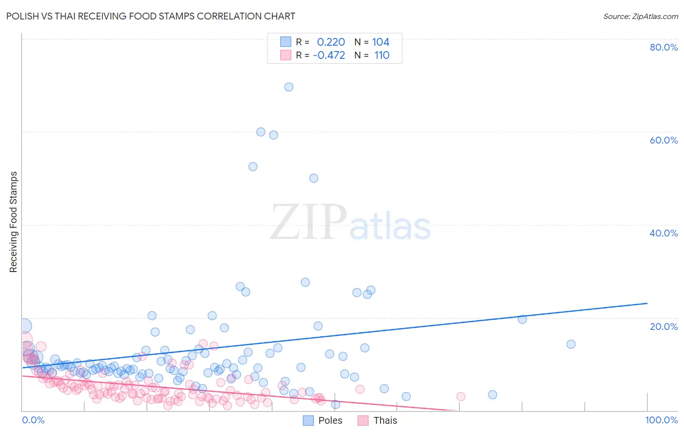Polish vs Thai Receiving Food Stamps