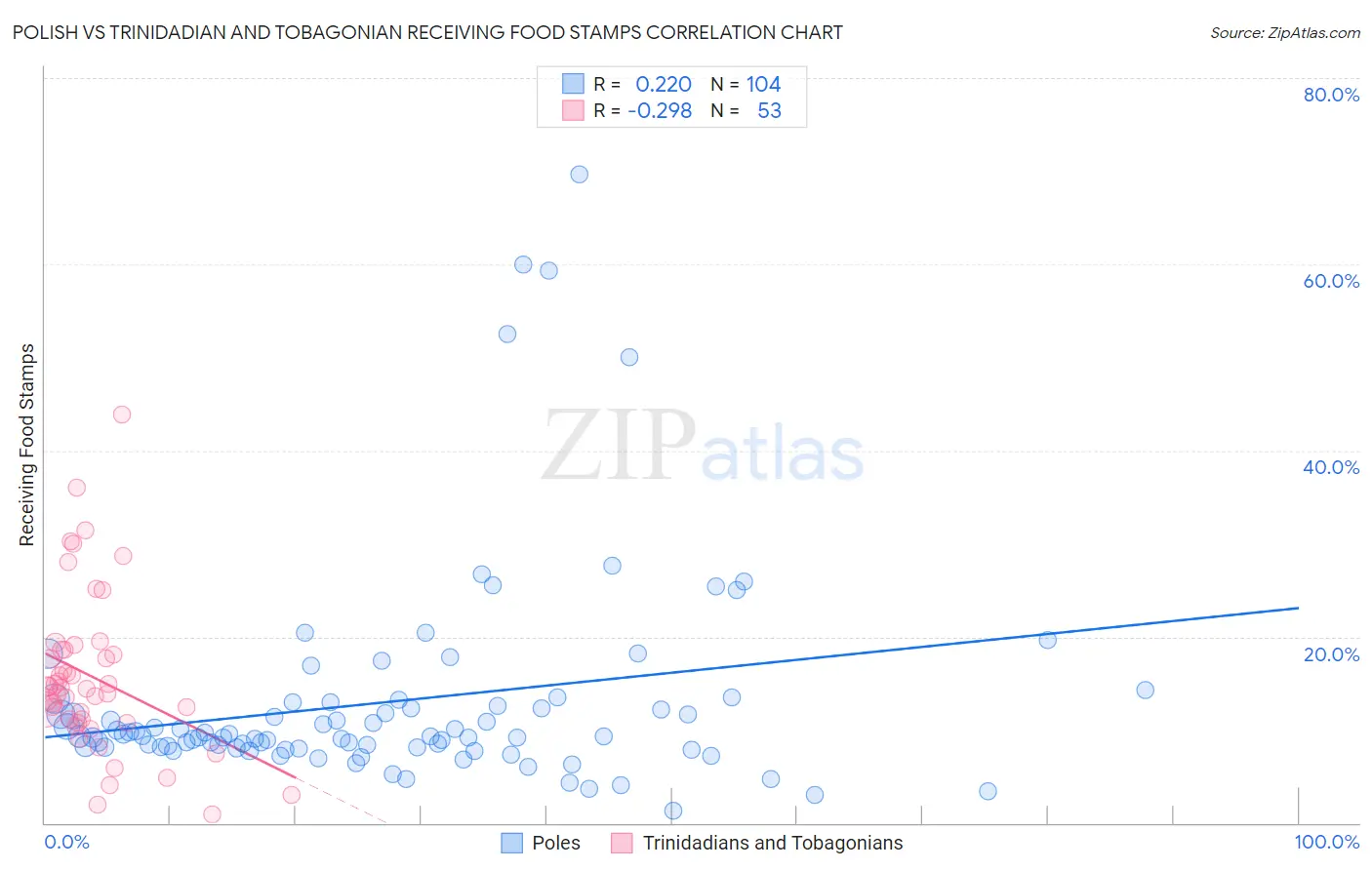 Polish vs Trinidadian and Tobagonian Receiving Food Stamps