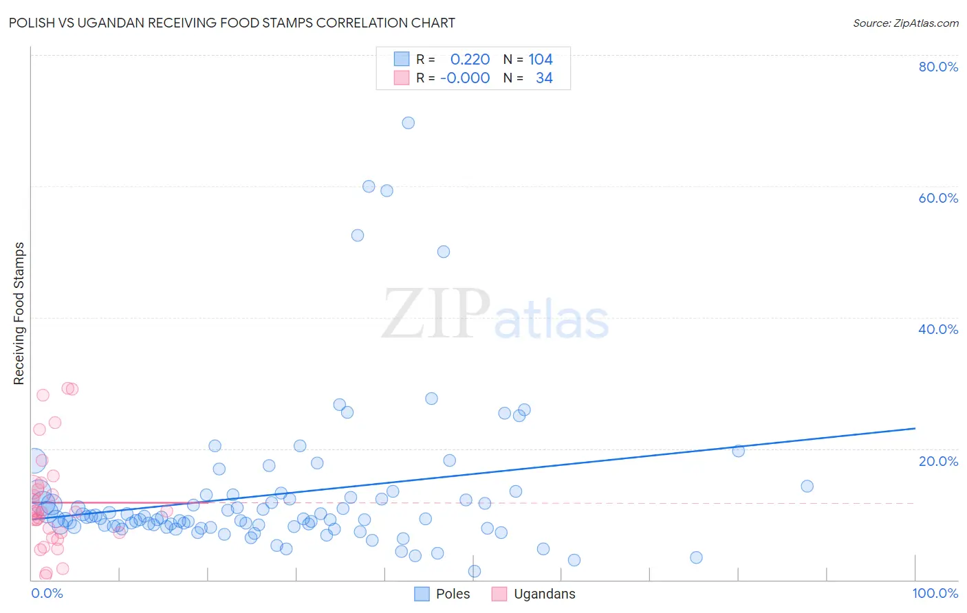 Polish vs Ugandan Receiving Food Stamps