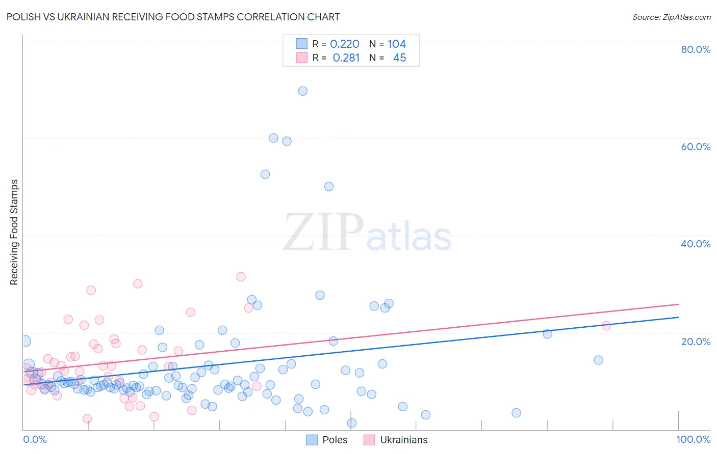 Polish vs Ukrainian Receiving Food Stamps