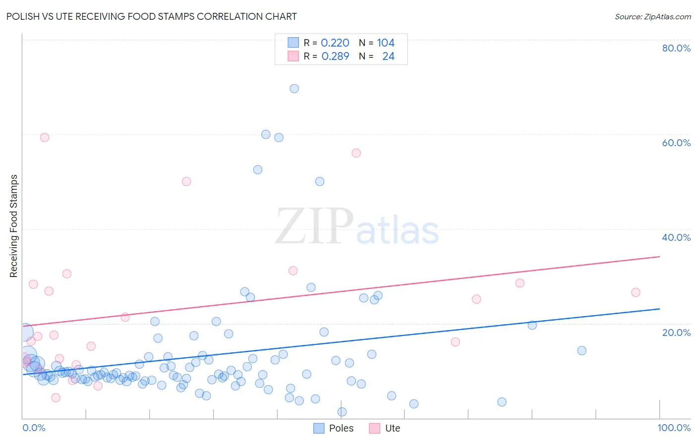 Polish vs Ute Receiving Food Stamps