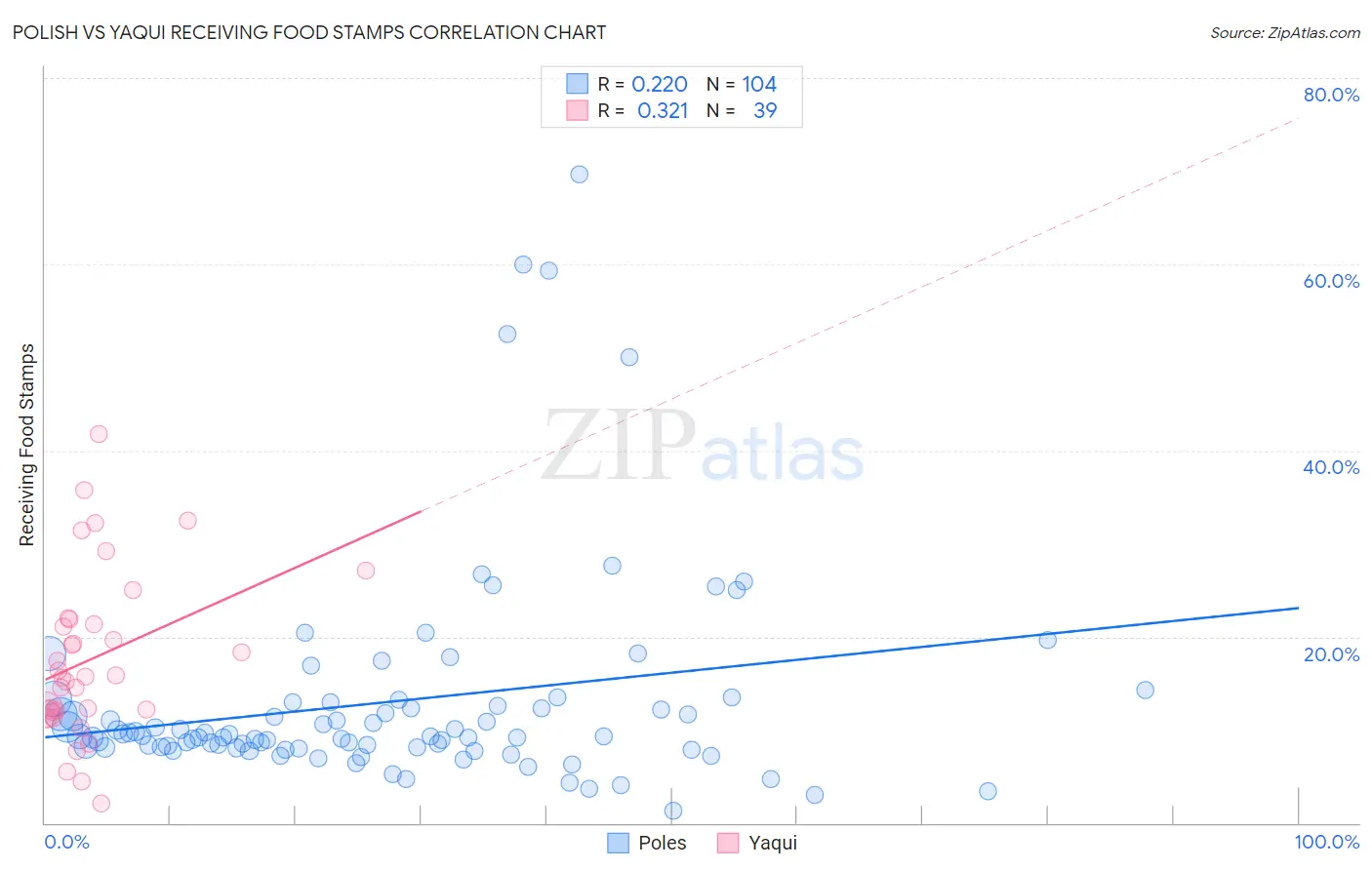 Polish vs Yaqui Receiving Food Stamps
