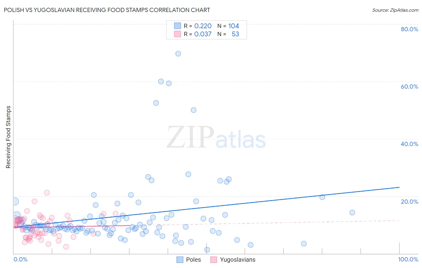 Polish vs Yugoslavian Receiving Food Stamps