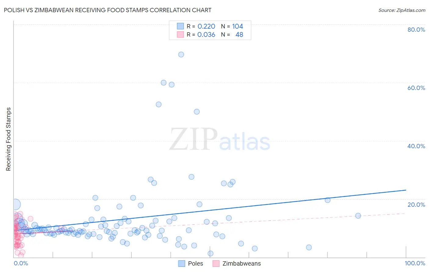 Polish vs Zimbabwean Receiving Food Stamps