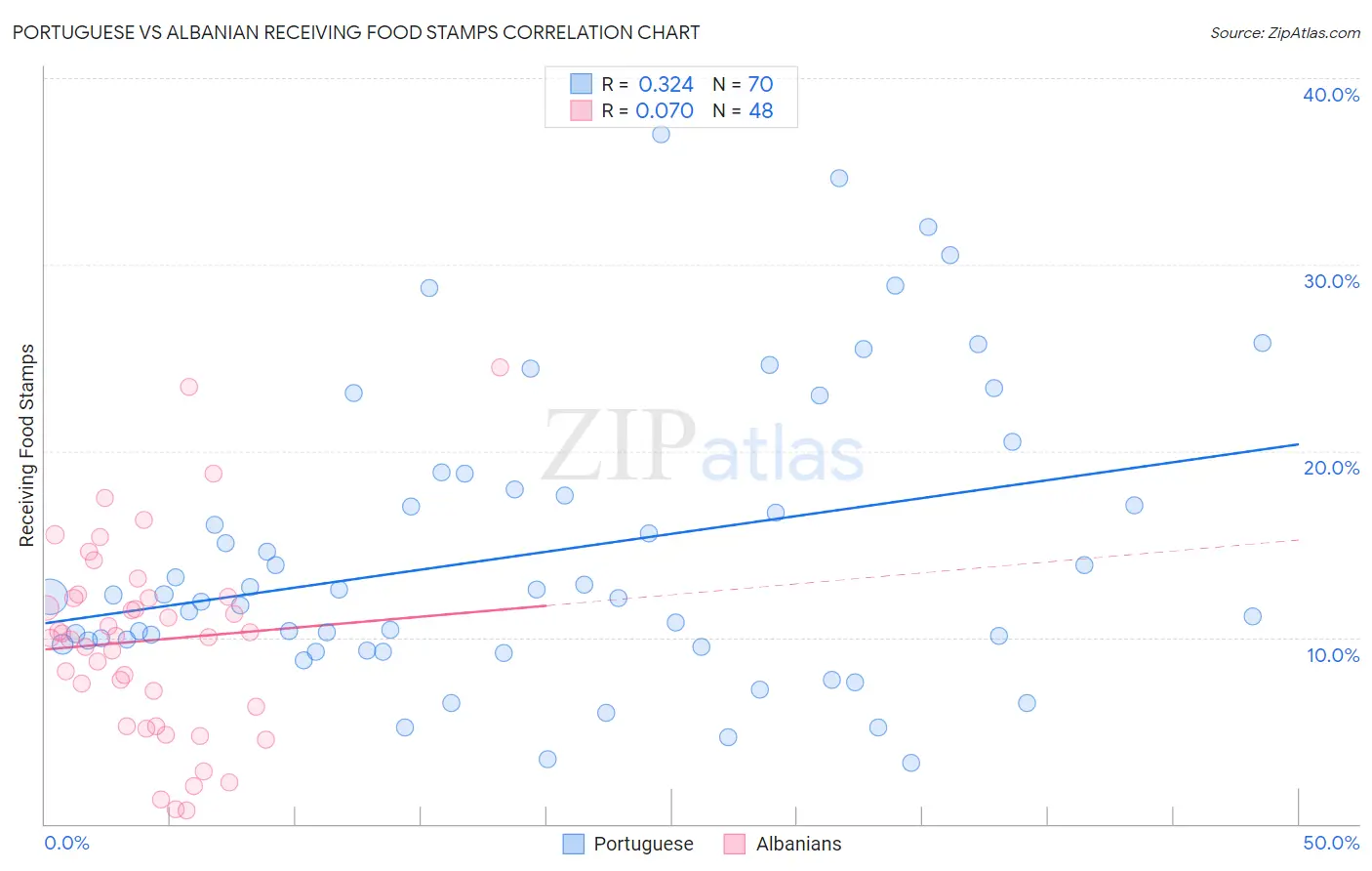 Portuguese vs Albanian Receiving Food Stamps