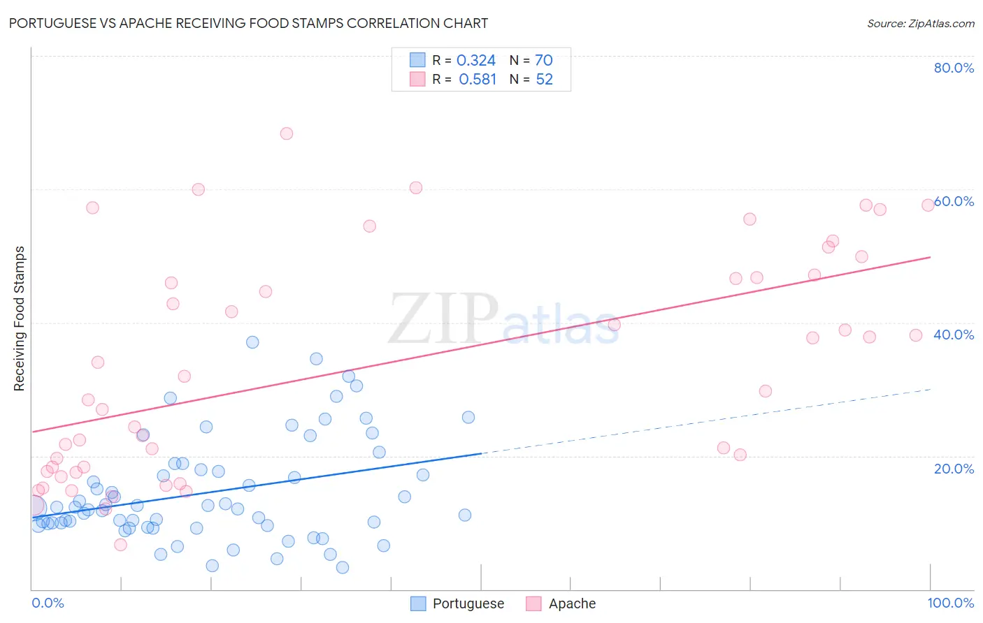 Portuguese vs Apache Receiving Food Stamps