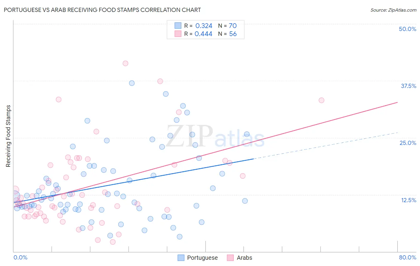 Portuguese vs Arab Receiving Food Stamps