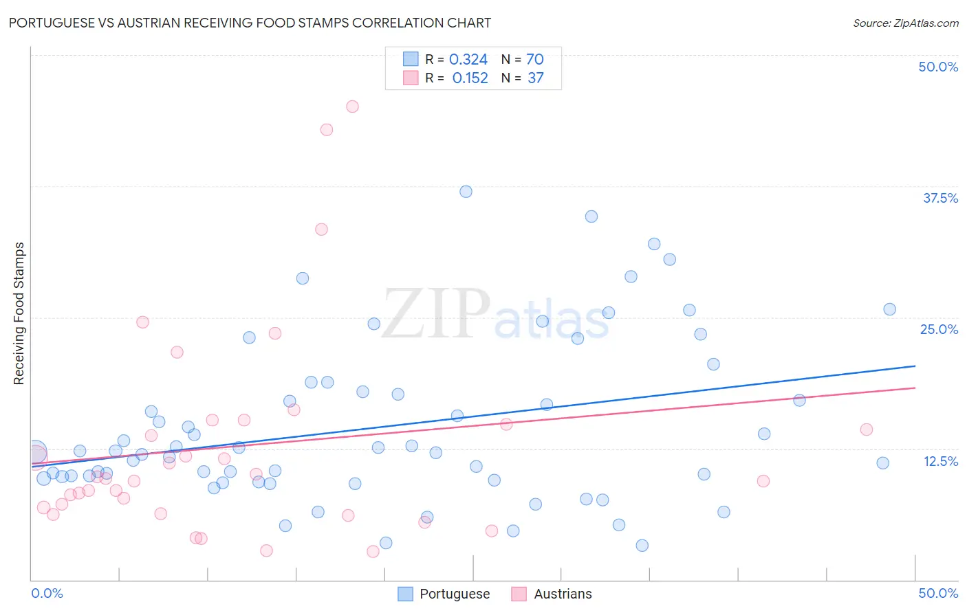 Portuguese vs Austrian Receiving Food Stamps