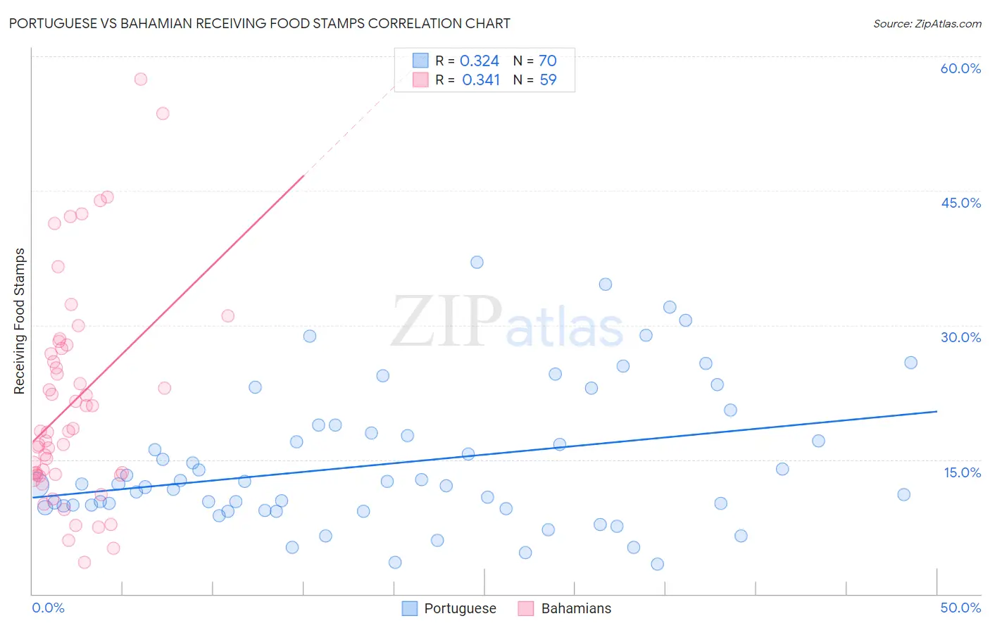 Portuguese vs Bahamian Receiving Food Stamps