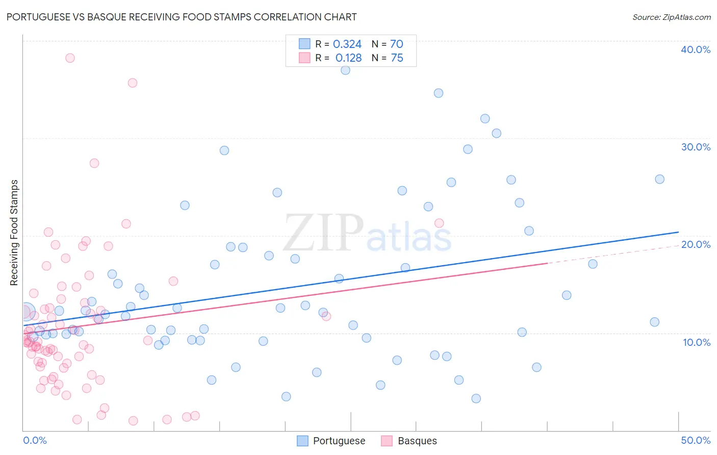Portuguese vs Basque Receiving Food Stamps