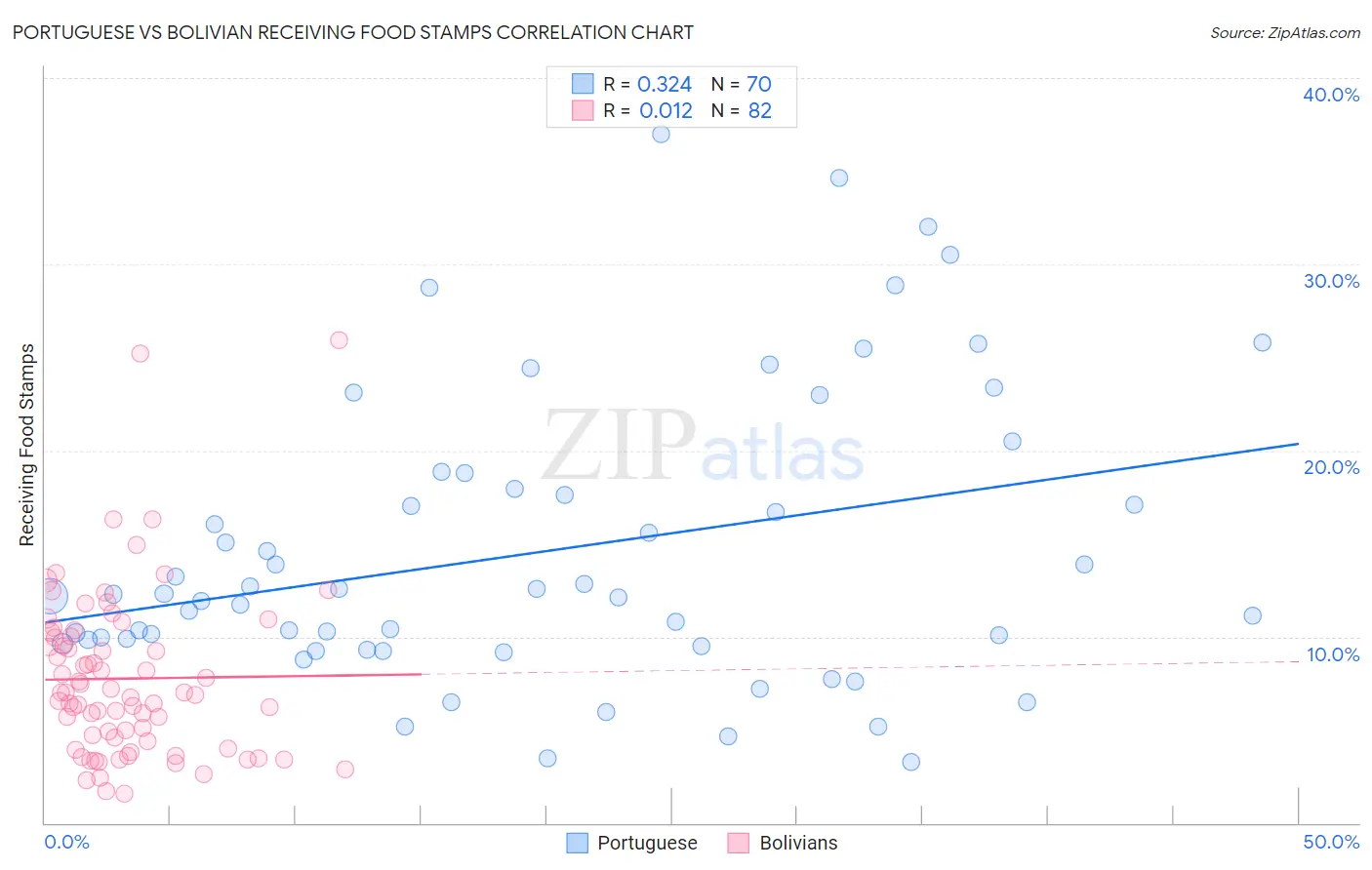 Portuguese vs Bolivian Receiving Food Stamps