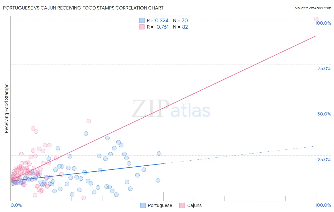Portuguese vs Cajun Receiving Food Stamps