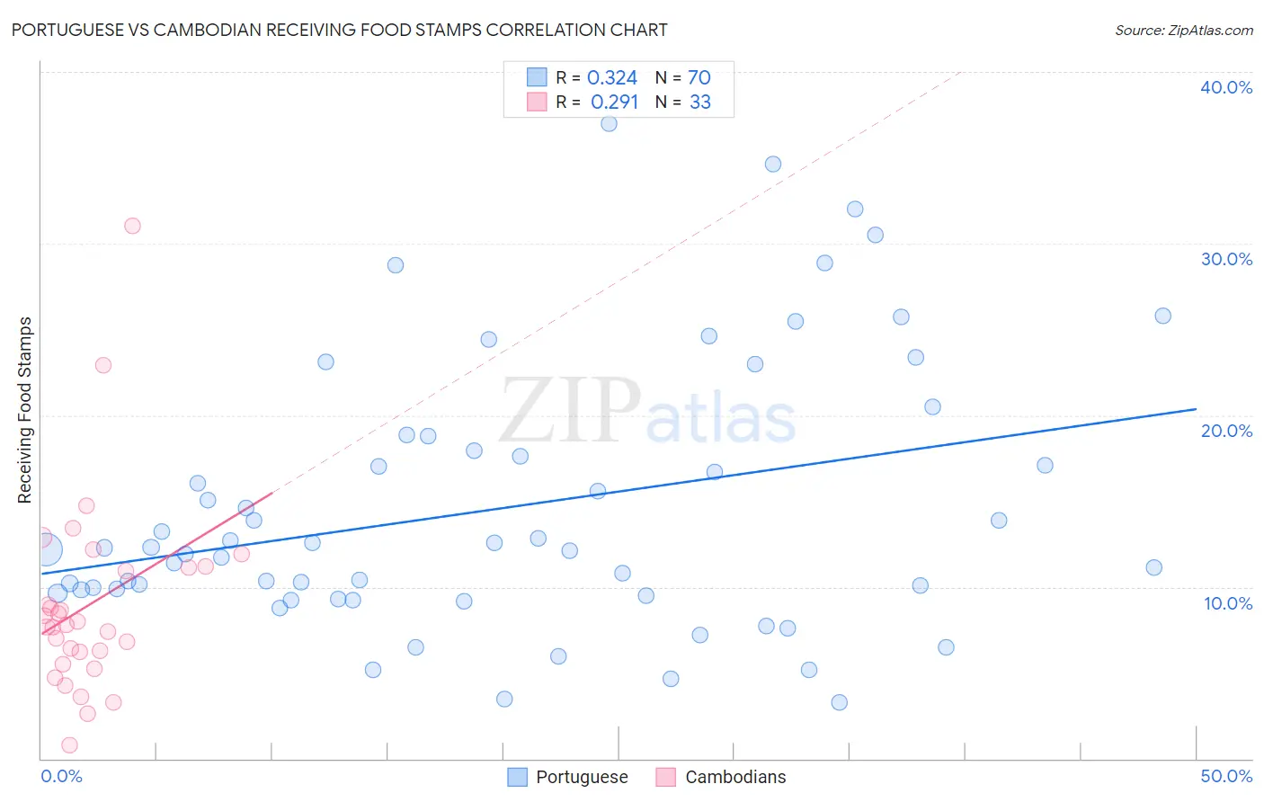 Portuguese vs Cambodian Receiving Food Stamps