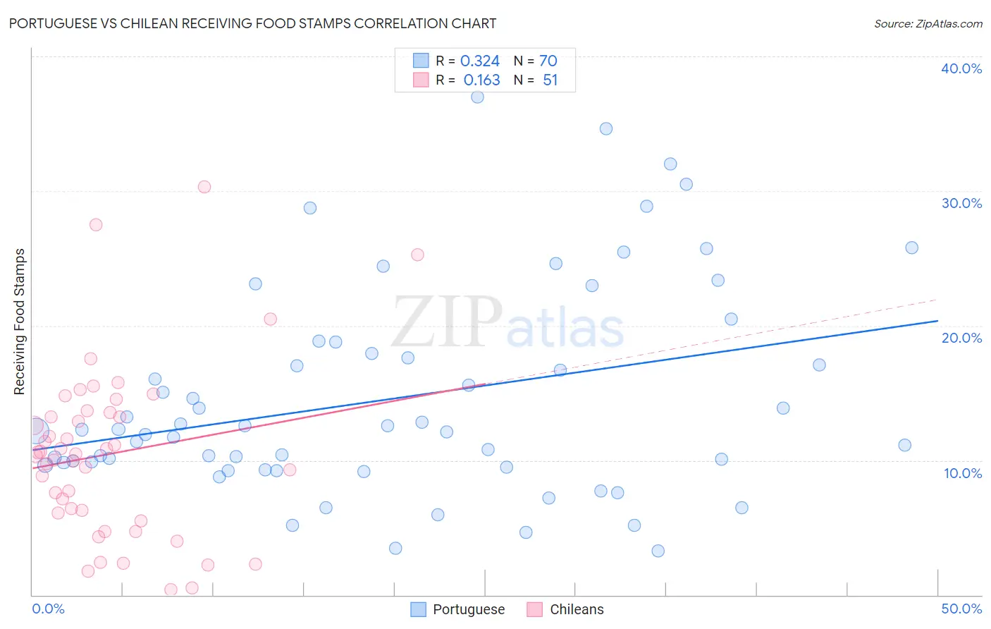 Portuguese vs Chilean Receiving Food Stamps
