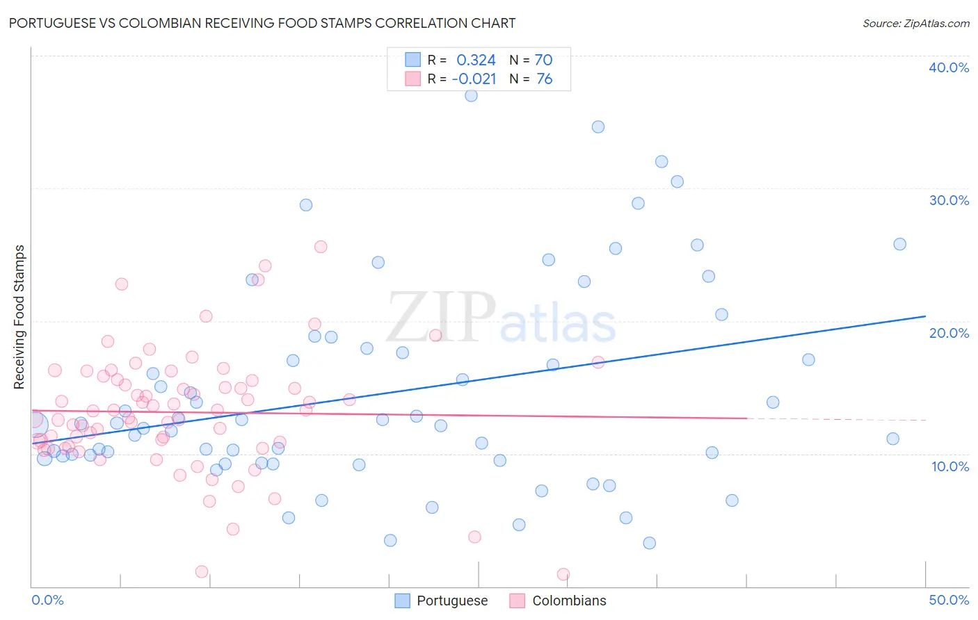 Portuguese vs Colombian Receiving Food Stamps