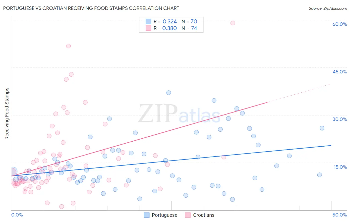 Portuguese vs Croatian Receiving Food Stamps