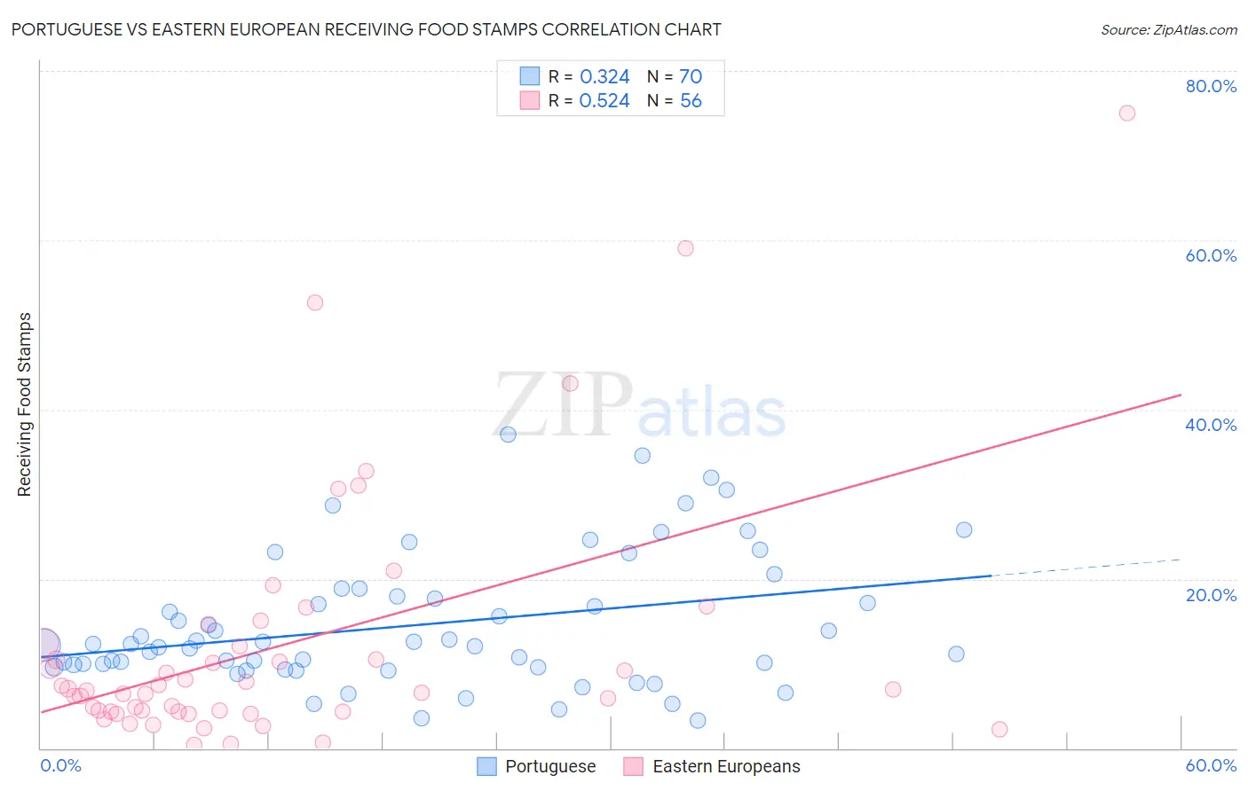 Portuguese vs Eastern European Receiving Food Stamps