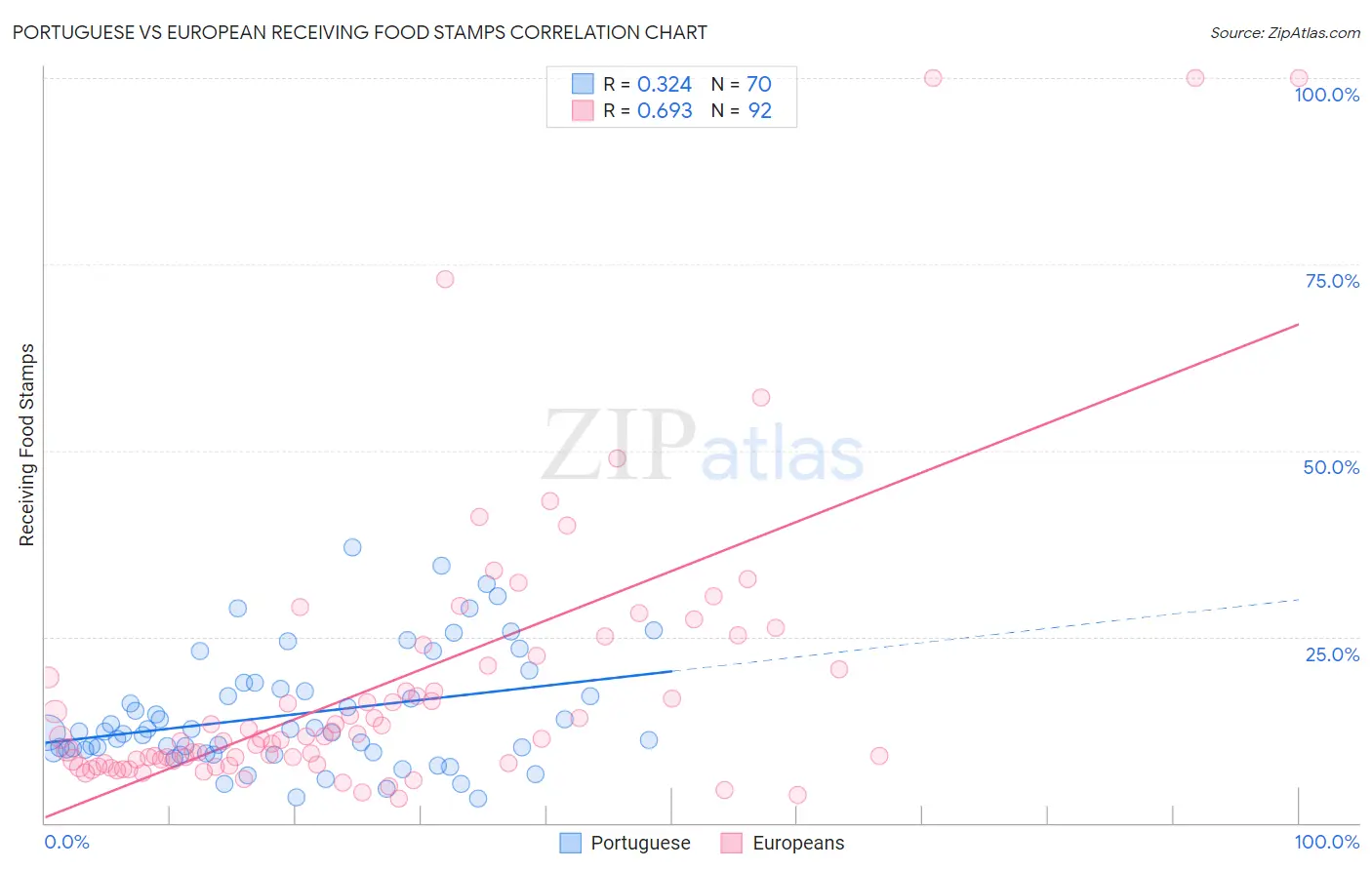 Portuguese vs European Receiving Food Stamps