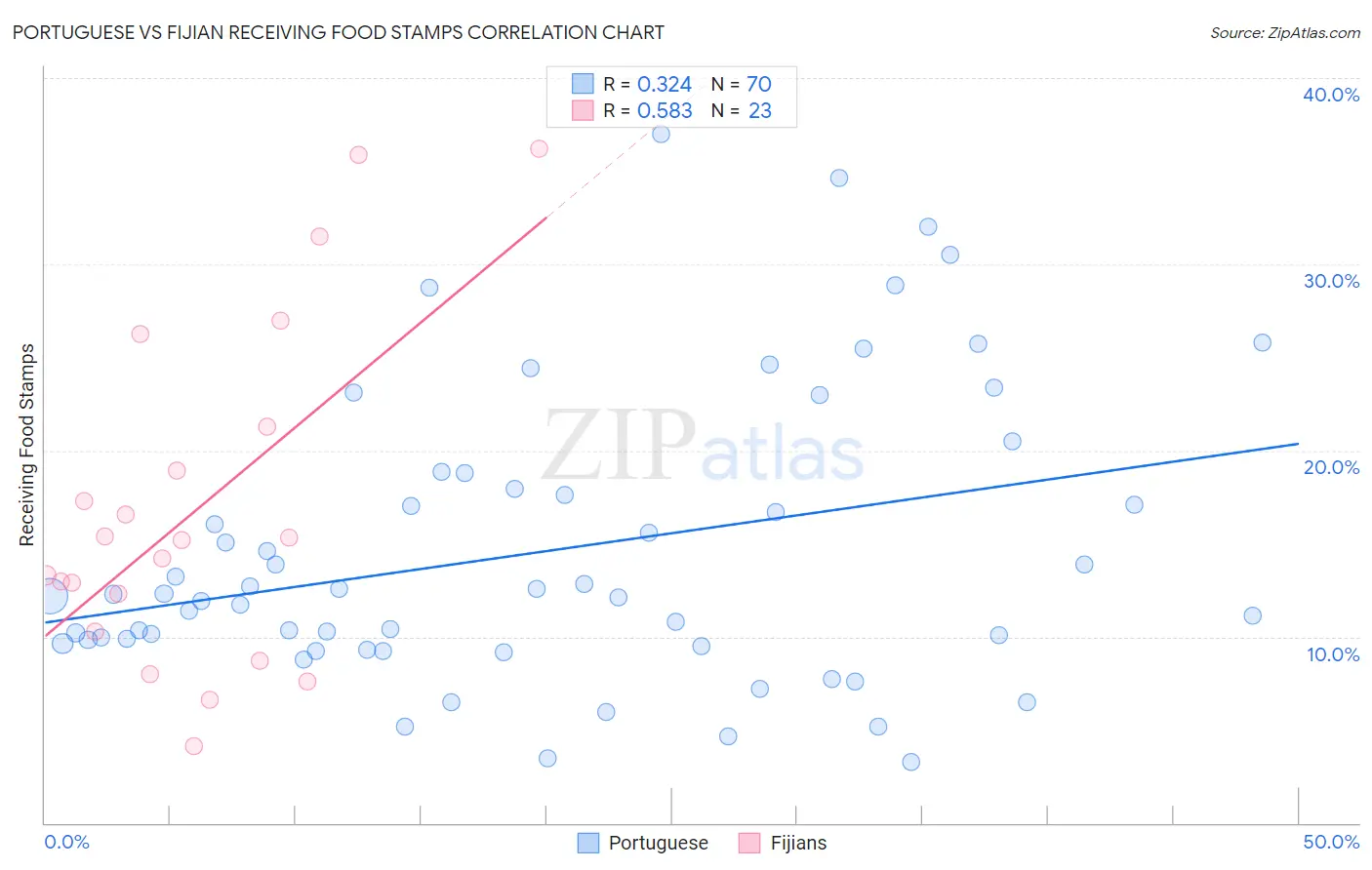 Portuguese vs Fijian Receiving Food Stamps