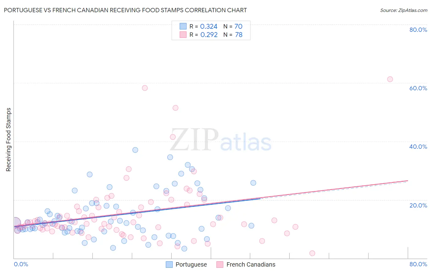 Portuguese vs French Canadian Receiving Food Stamps