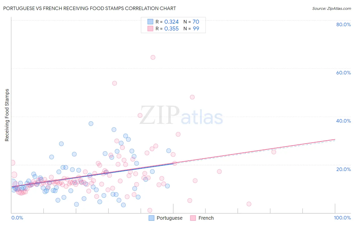 Portuguese vs French Receiving Food Stamps