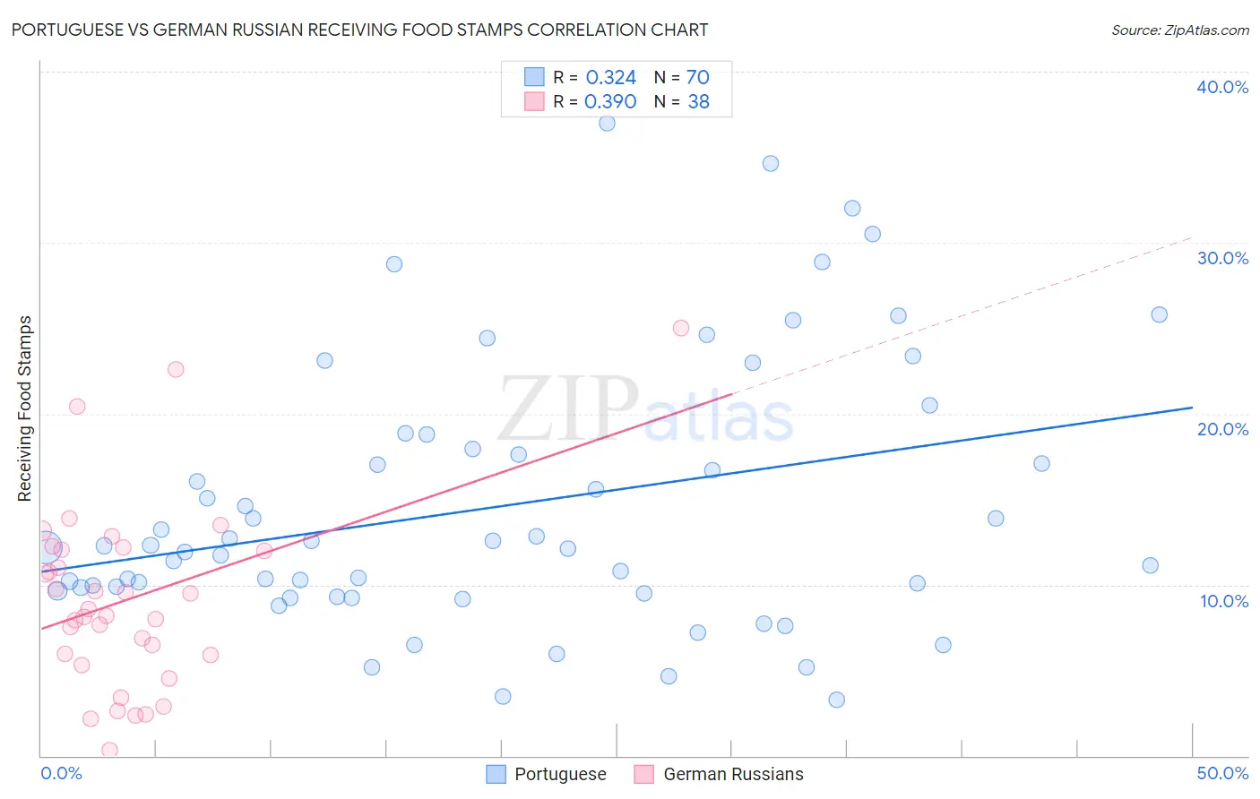 Portuguese vs German Russian Receiving Food Stamps
