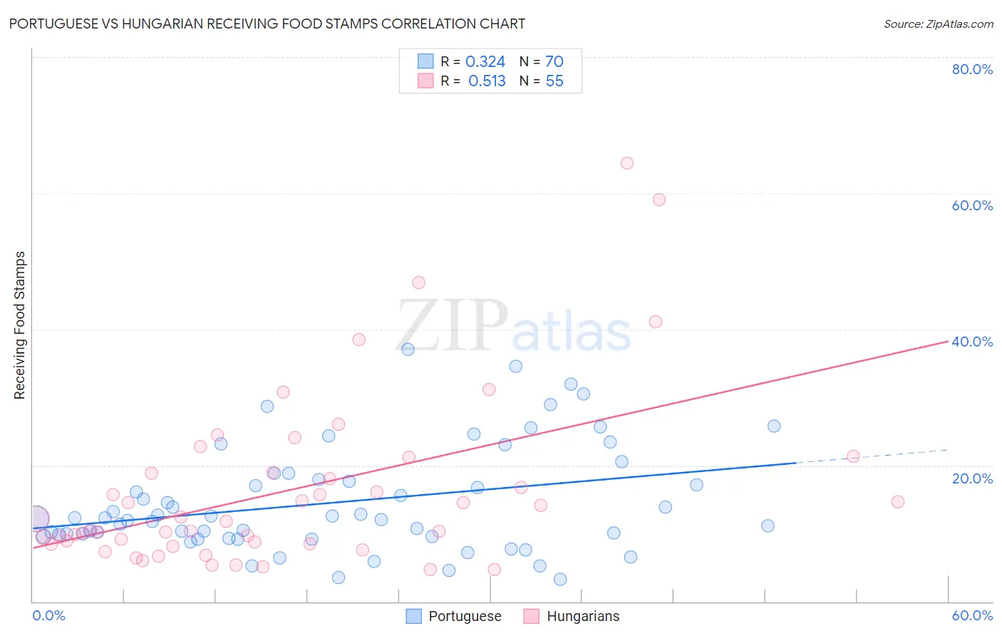 Portuguese vs Hungarian Receiving Food Stamps