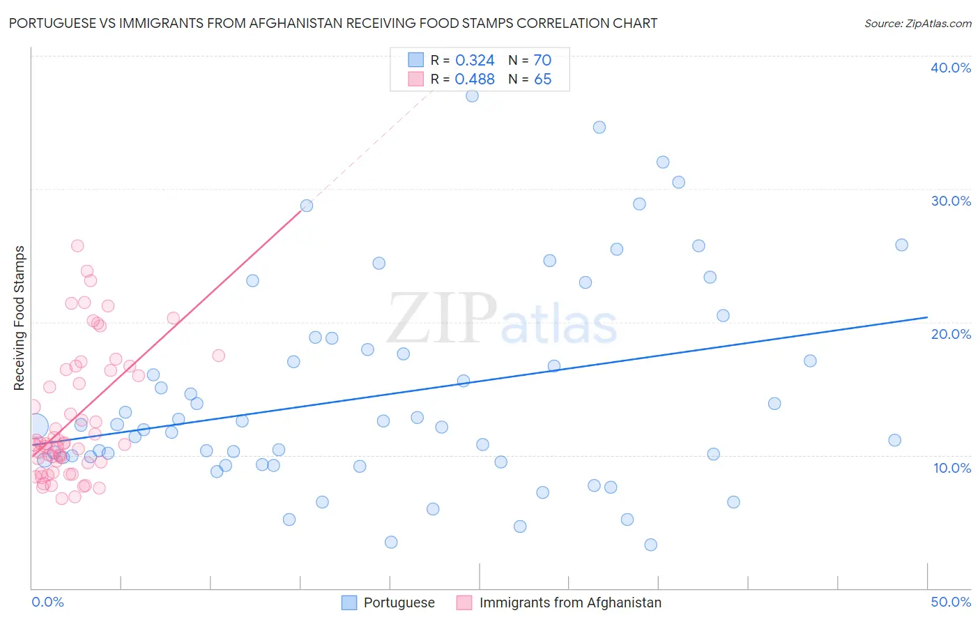 Portuguese vs Immigrants from Afghanistan Receiving Food Stamps