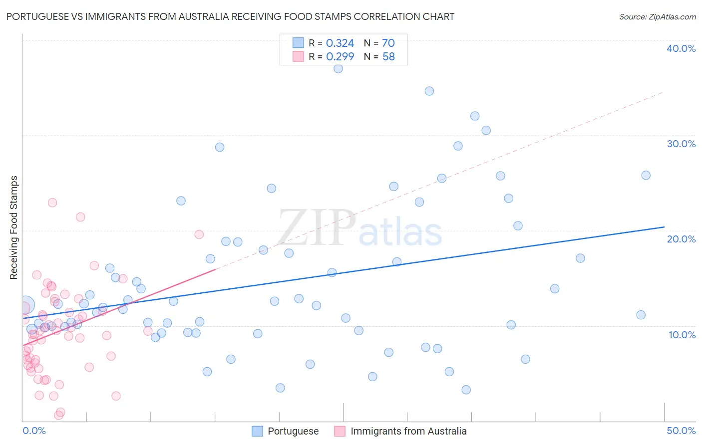 Portuguese vs Immigrants from Australia Receiving Food Stamps