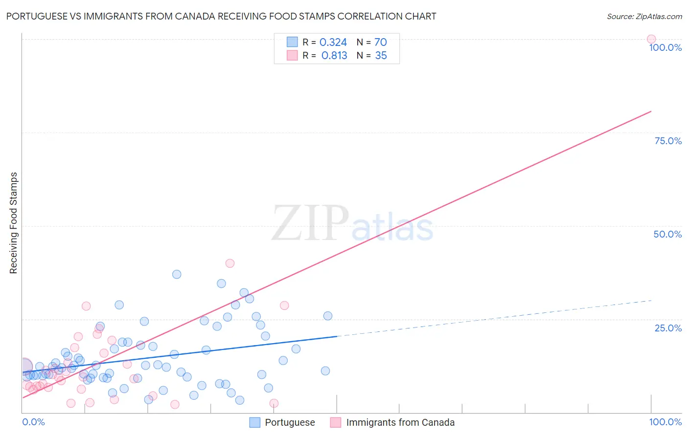 Portuguese vs Immigrants from Canada Receiving Food Stamps