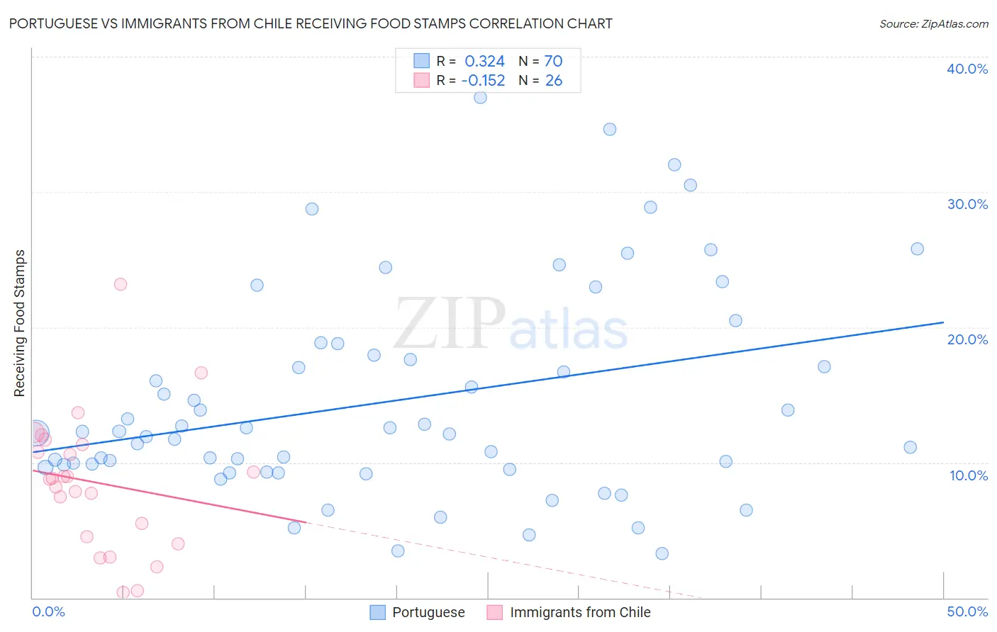 Portuguese vs Immigrants from Chile Receiving Food Stamps