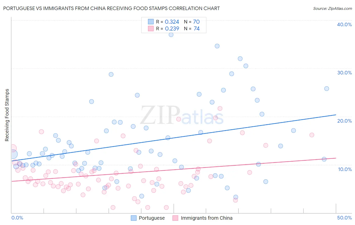 Portuguese vs Immigrants from China Receiving Food Stamps