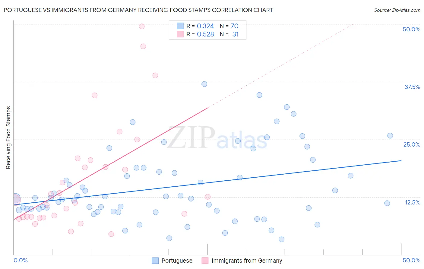 Portuguese vs Immigrants from Germany Receiving Food Stamps