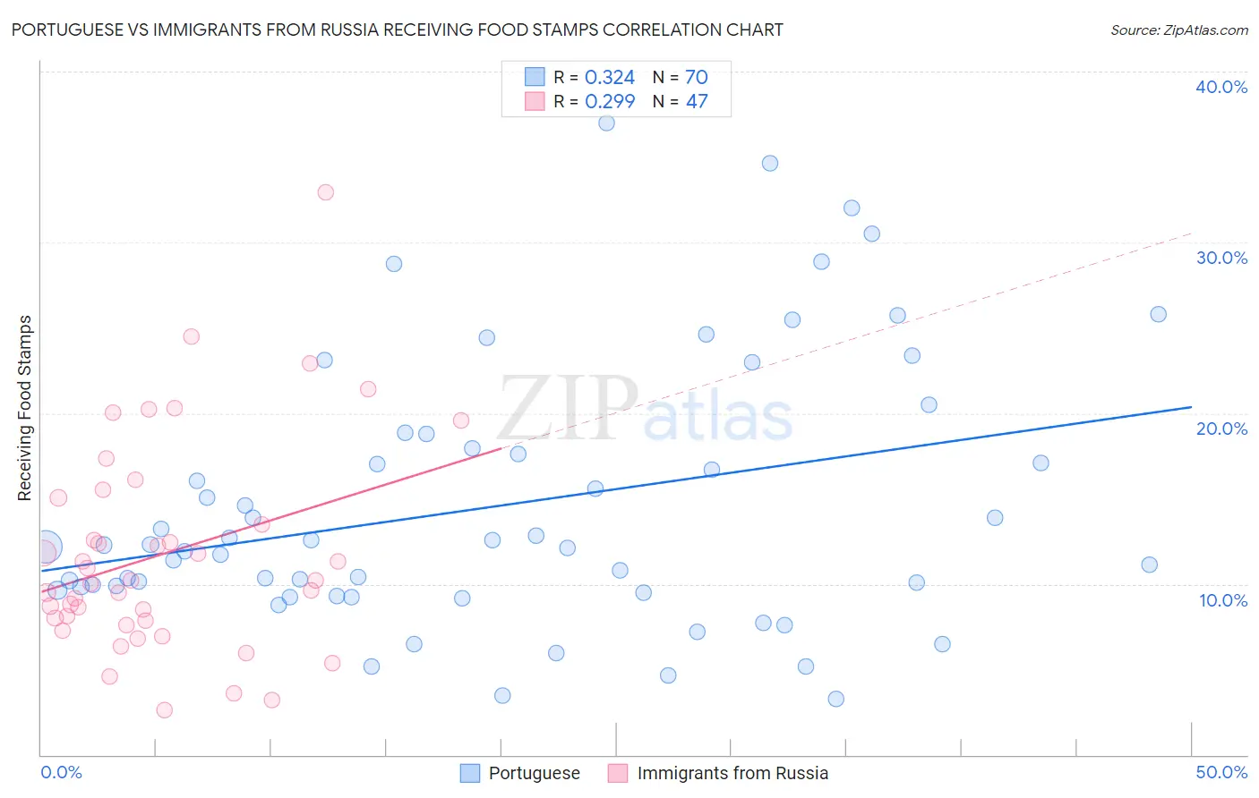 Portuguese vs Immigrants from Russia Receiving Food Stamps