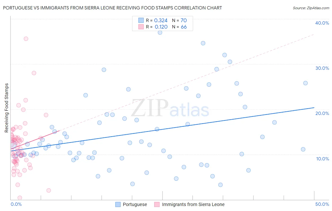 Portuguese vs Immigrants from Sierra Leone Receiving Food Stamps