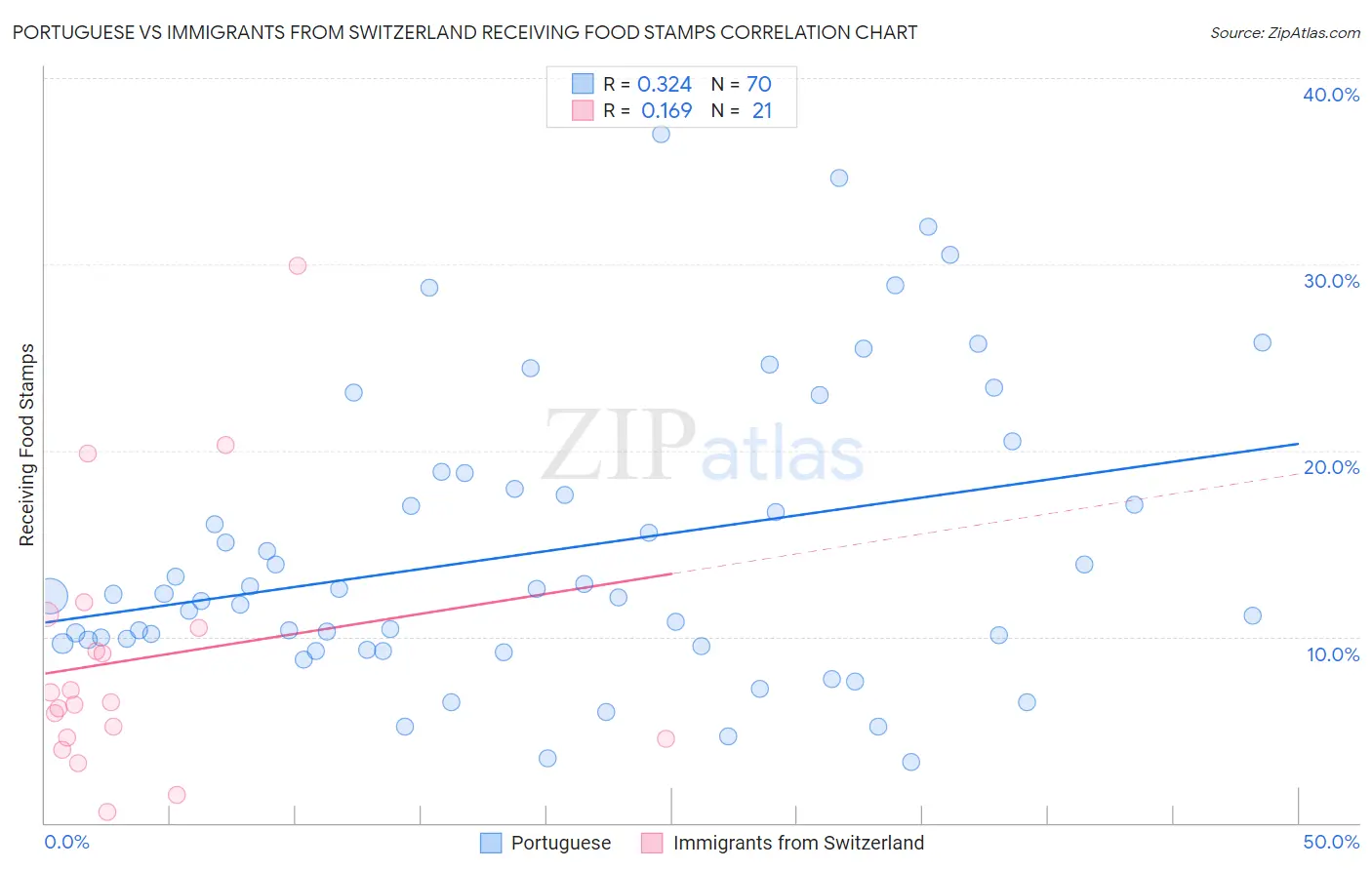 Portuguese vs Immigrants from Switzerland Receiving Food Stamps