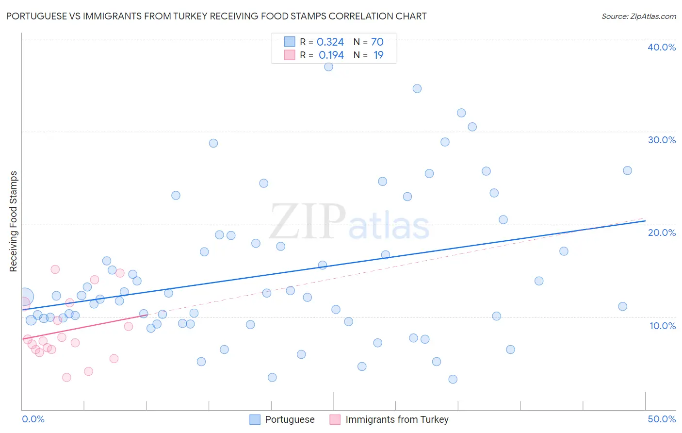 Portuguese vs Immigrants from Turkey Receiving Food Stamps