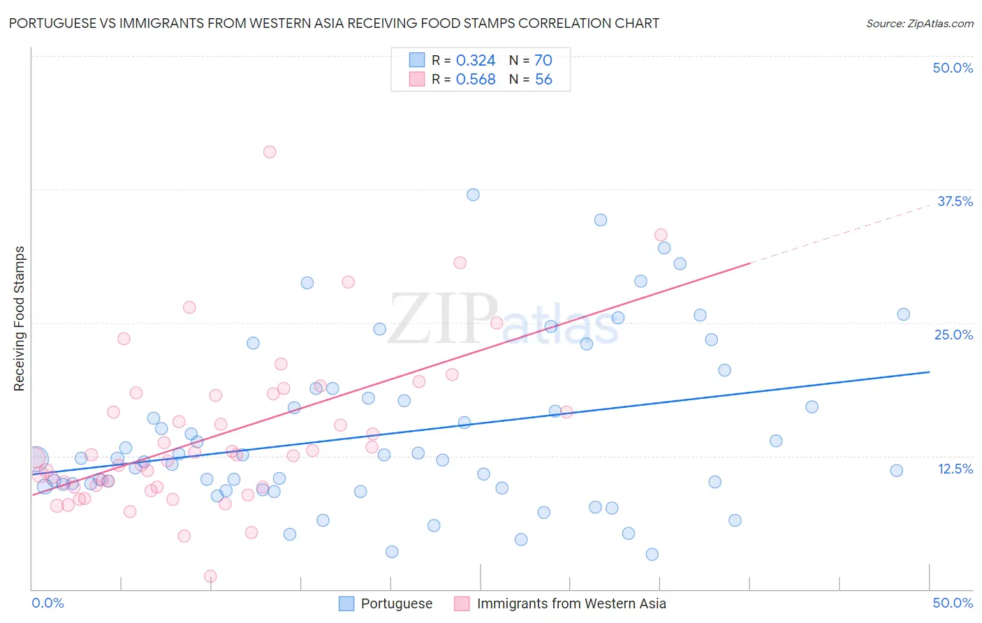 Portuguese vs Immigrants from Western Asia Receiving Food Stamps