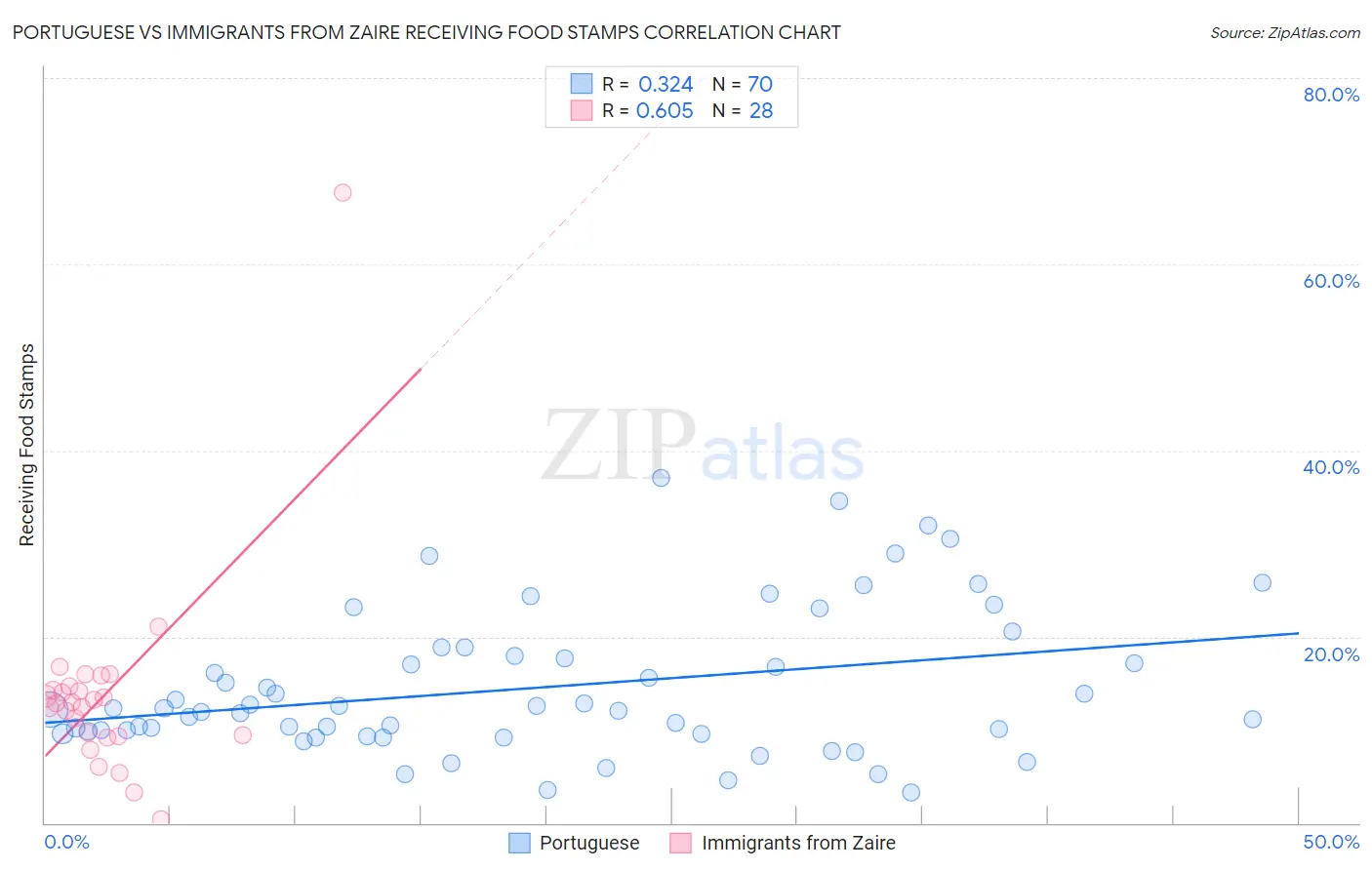 Portuguese vs Immigrants from Zaire Receiving Food Stamps