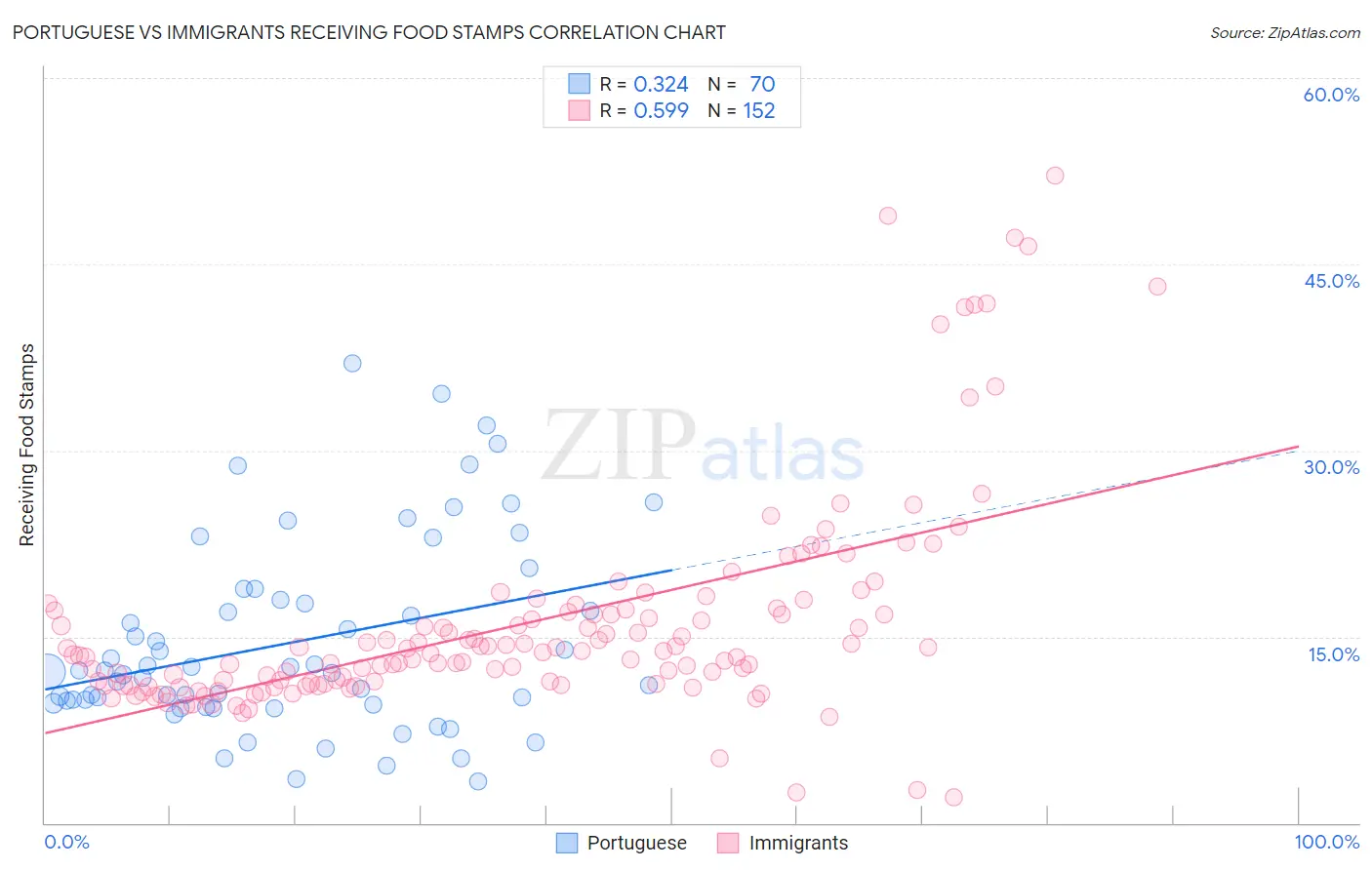 Portuguese vs Immigrants Receiving Food Stamps