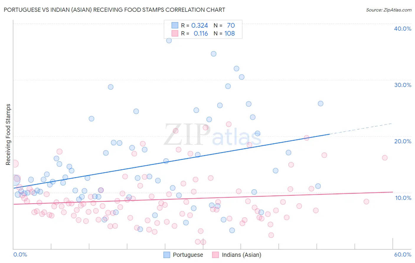 Portuguese vs Indian (Asian) Receiving Food Stamps