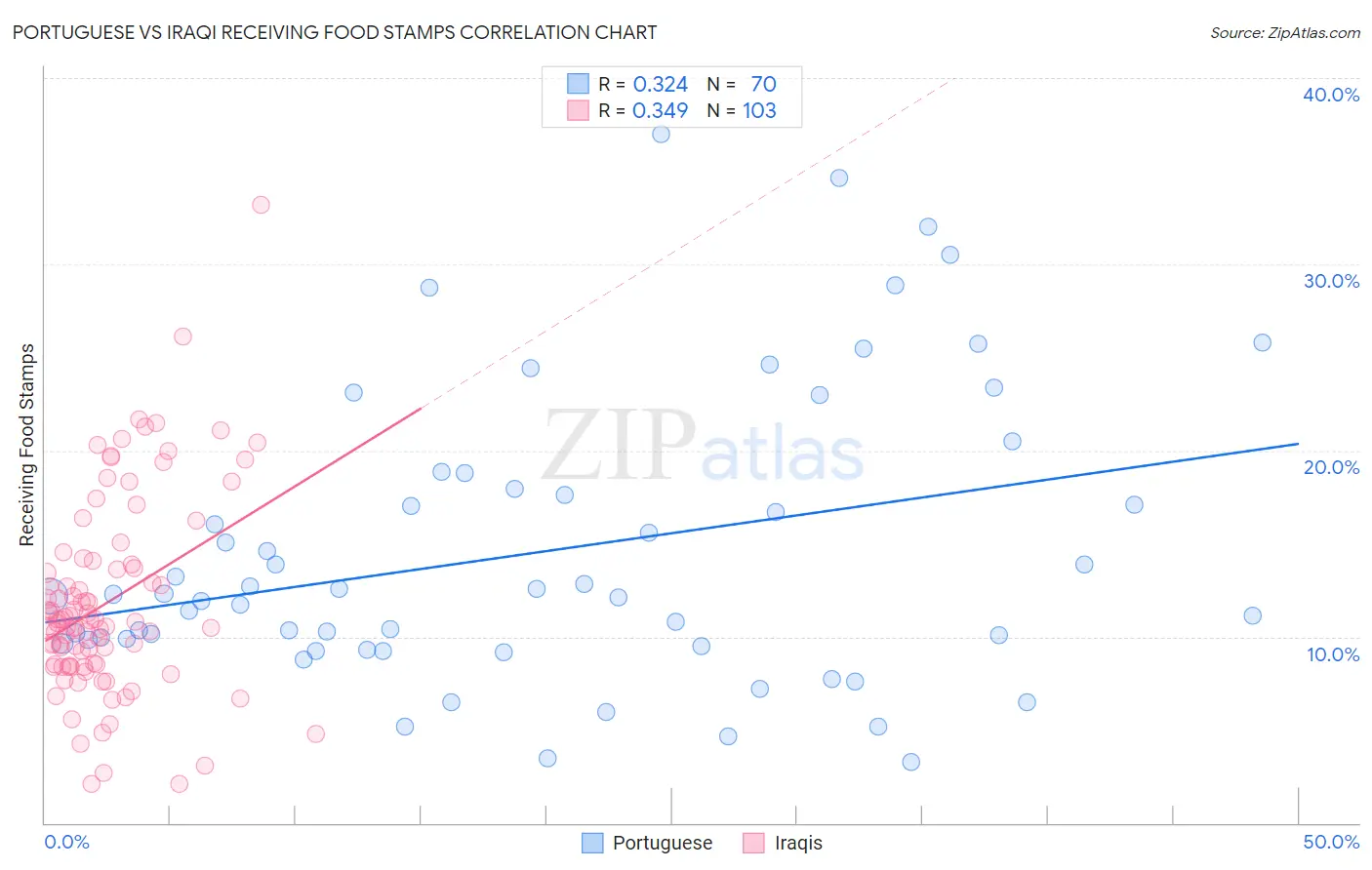 Portuguese vs Iraqi Receiving Food Stamps