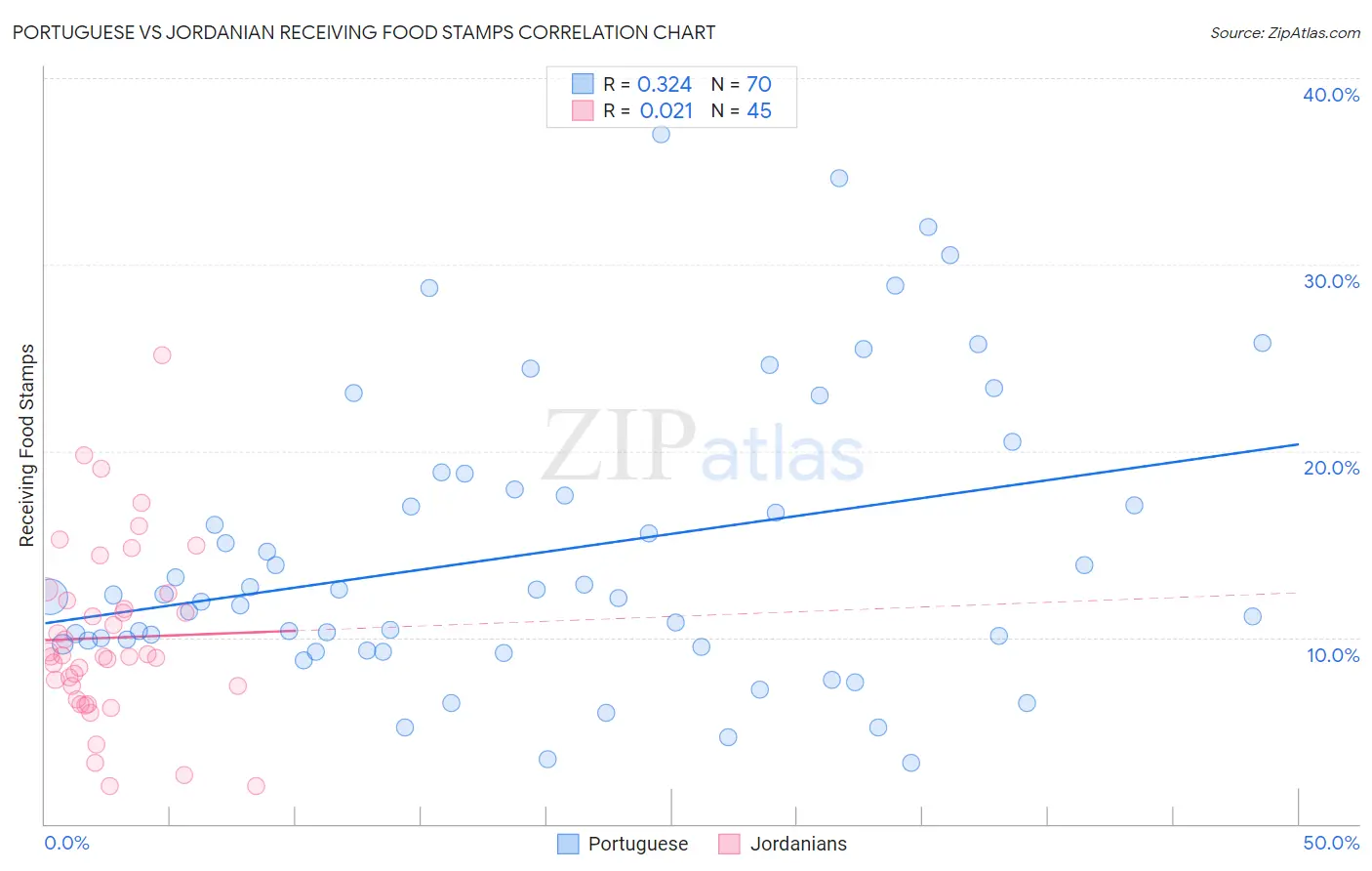 Portuguese vs Jordanian Receiving Food Stamps